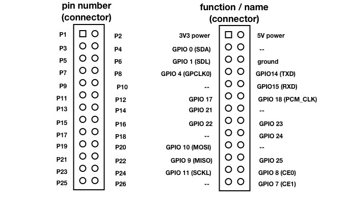 Raspberry Pi header pins layout