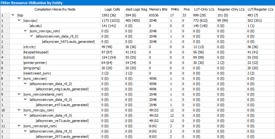 Quartus resource utilization by module. The cpu module dominates logic; the microcode ROM dominates memory. Total: 35% of the EP2C5.