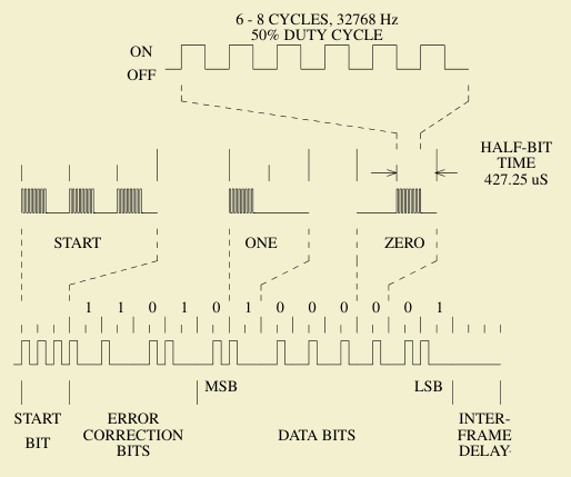 HP 82240B Infrared Printer Timing and Encoding